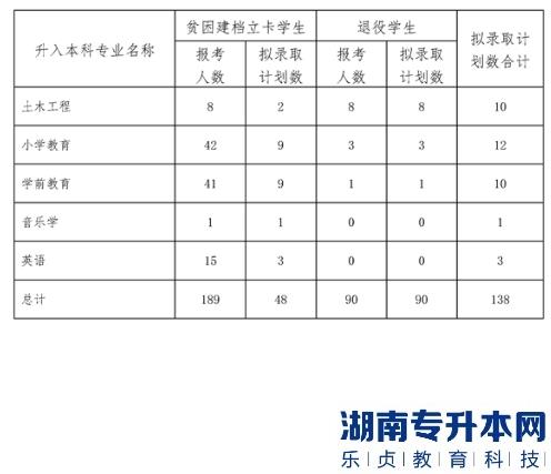 内江师范学院专升本2023年专项招生计划(图3)