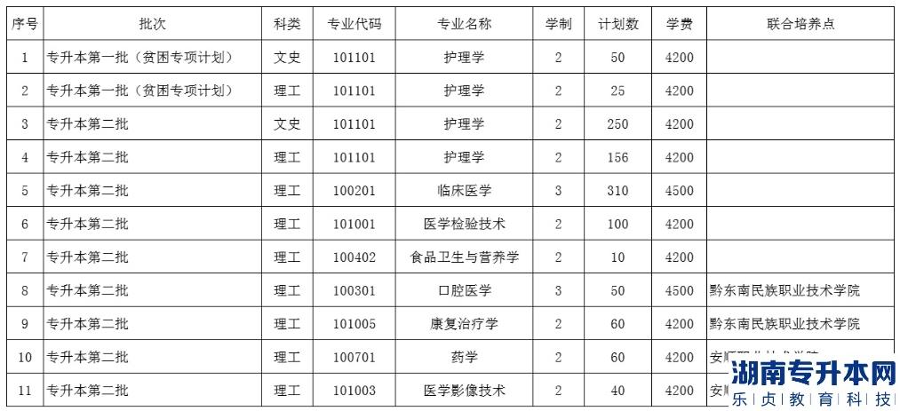 贵州医科大学2023年专升本招生计划专业及学费(图2)