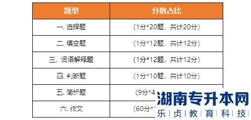 《大学语文》考试题型、题量、分值分布