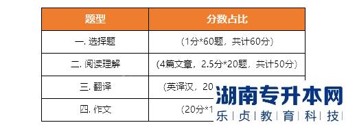 《大学英语》考试题型、题量、分值分布