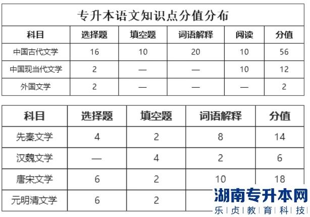 山西专升本2023年大学语文考情分析(图3)