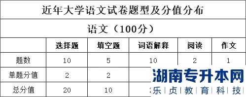 山西专升本2023年大学语文考情分析(图2)