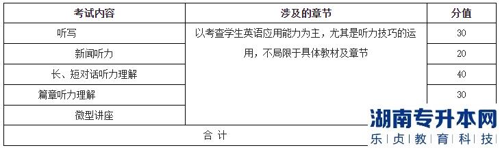 湖北理工学院专升本2023年《英语听力》考试大纲(图2)