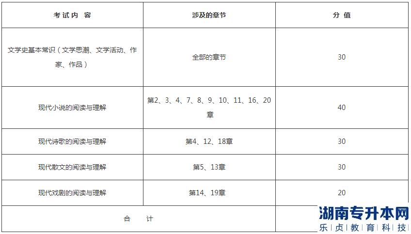 湖北理工学院专升本2023年《中国现代文学》考试大纲(图2)