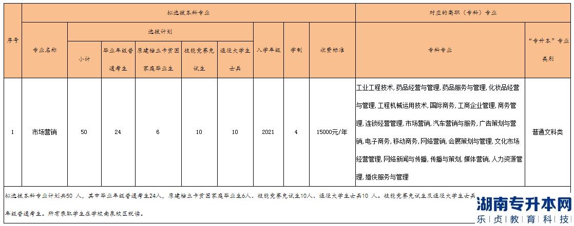 重庆工程学院专升本2023年招生计划专业对照表(图2)