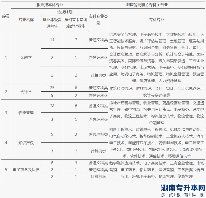 重庆理工大学专升本2023年招生计划专业对照表(图2)