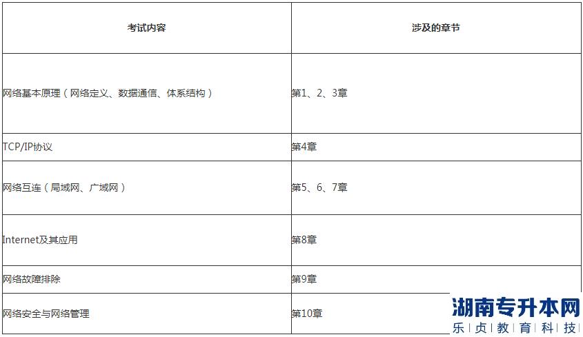 湖北理工学院专升本2023年《计算机网络技术》考试大纲(图2)