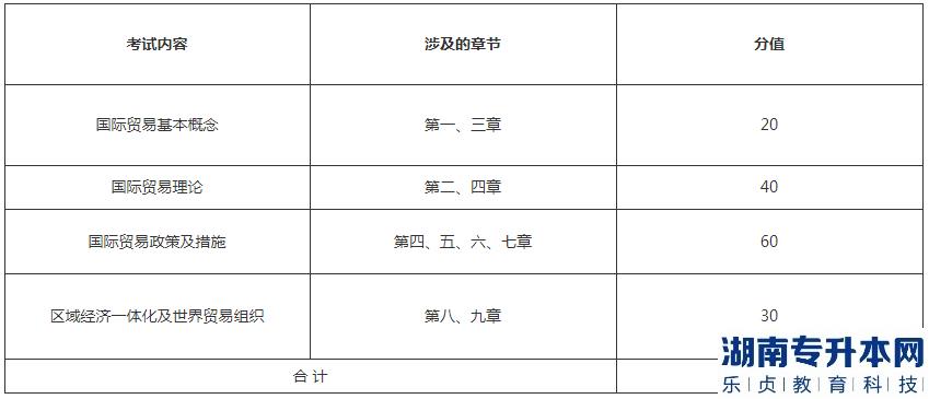 湖北理工学院专升本2023年《国际贸易概论》考试大纲(图2)