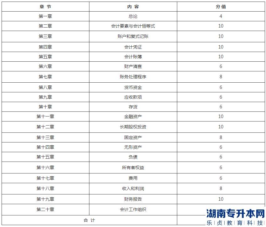 湖北理工学院专升本2023年《会计基础与实务》考试大纲(图2)