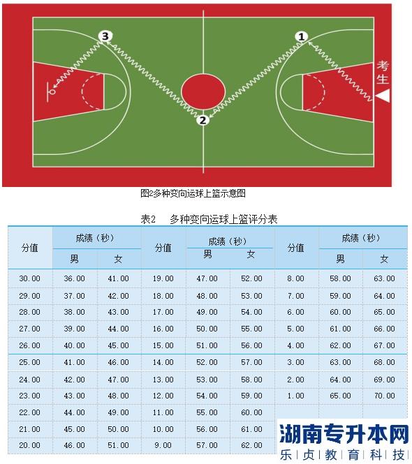 2023年邵阳学院专升本篮球测试细则及评分标准(图4)