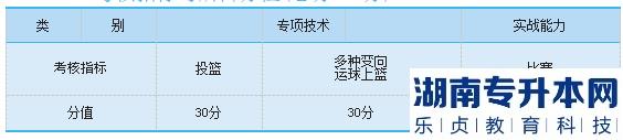 2023年邵阳学院专升本篮球测试细则及评分标准(图2)