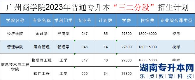 2023年广州商学院专升本招生计划(图5)