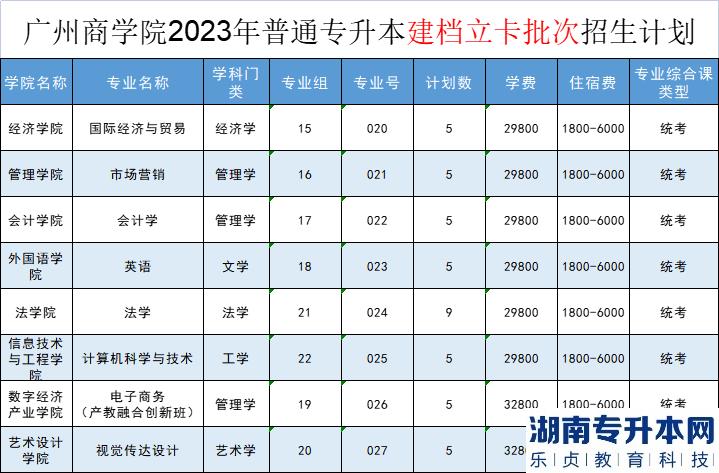 2023年广州商学院专升本招生计划(图3)