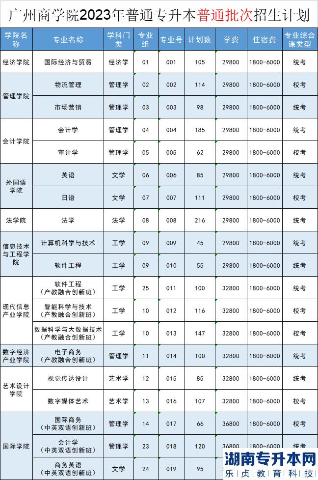 2023年广州商学院专升本招生计划(图2)