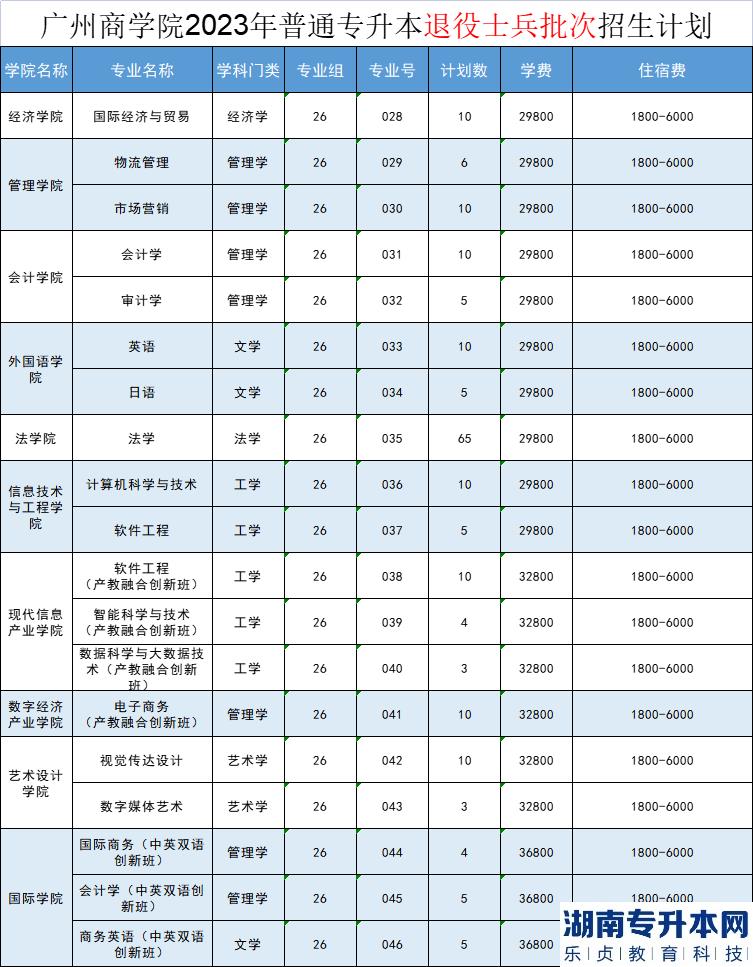 2023年广州商学院专升本招生计划(图4)