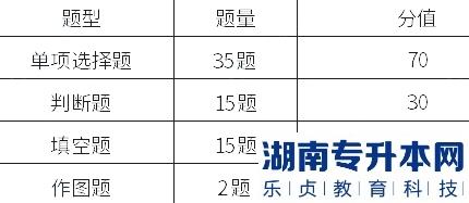 兰州工业学院2023年免试生专升本装备类考试大纲