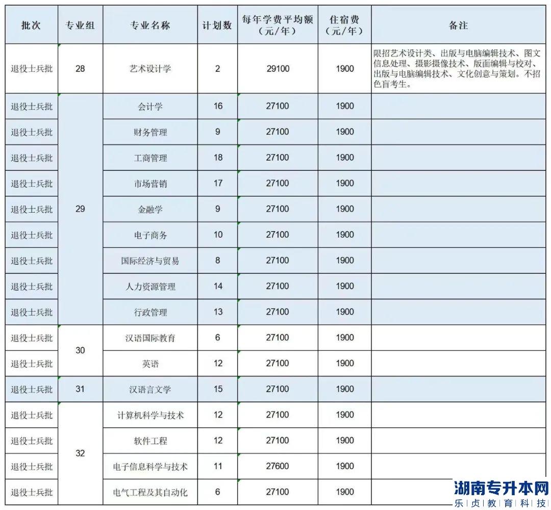 广州南方学院专升本2023年招生计划(图3)