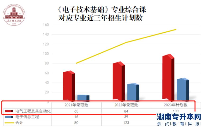 湛江科技学院专升本2023电气工程及其自动化专业介绍(图2)