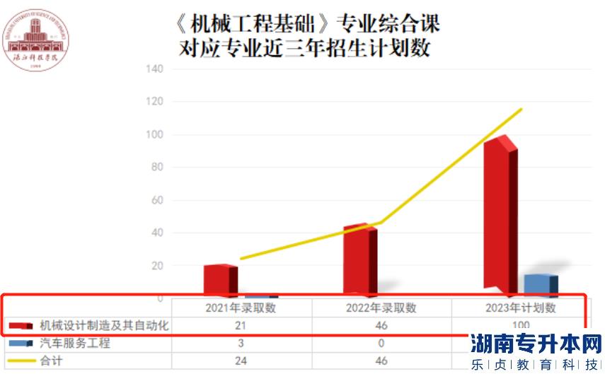 湛江科技学院专升本2023机械设计制造及其自动化专业介绍(图2)