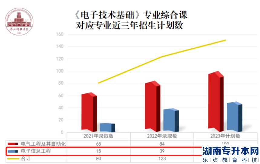 湛江科技学院专升本2023电子信息工程专业介绍(图2)