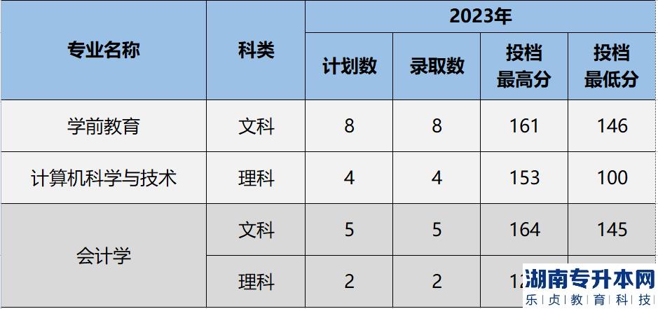 宁夏理工学院专升本录取分数线2023(图3)