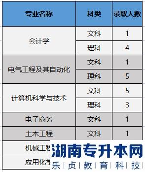 宁夏理工学院专升本录取分数线2023(图4)