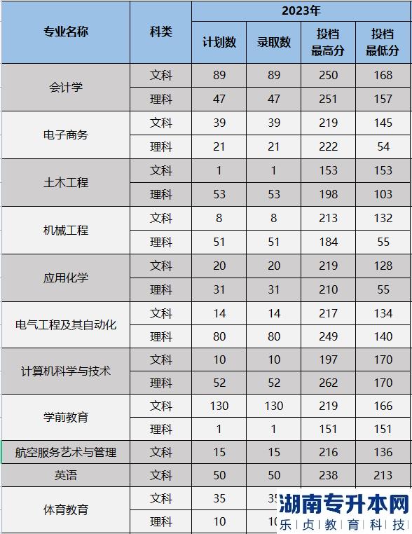 宁夏理工学院专升本录取分数线2023(图2)