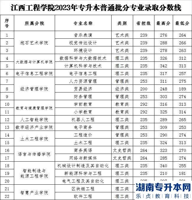 2023年江西工程学院专升本录取分数线及录取情况