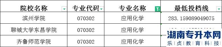 2023年山东专升本应用化学建档立卡投档分数线