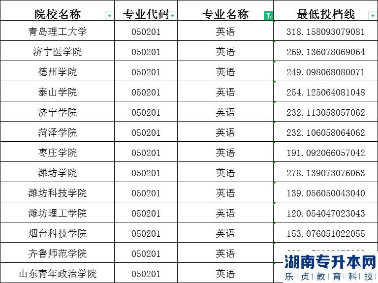 2023年山东专升本英语建档立卡投档分数线