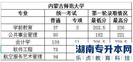 内蒙古师范大学专升本录取分数线2023