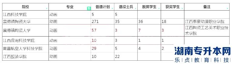 2023年江西专升本动画专业招生院校及计划