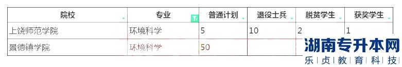 2023年江西专升本环境科学招生学校及计划