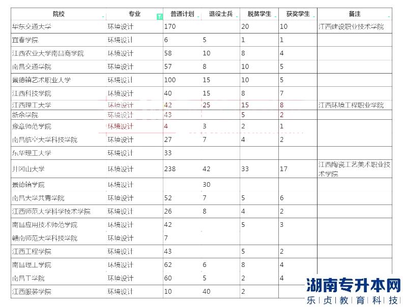 2023年江西专升本环境设计招生学校及计划