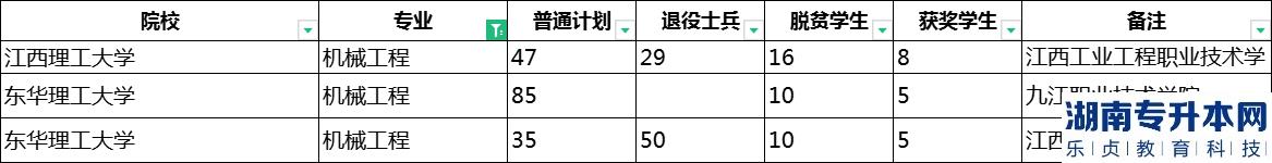 2023年江西专升本机械工程招生学校及计划