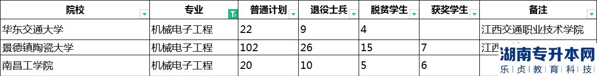 2023年江西专升本机械电子工程招生学校及计划