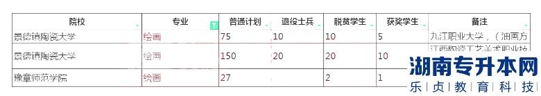 2023年江西专升本绘画招生学校及计划