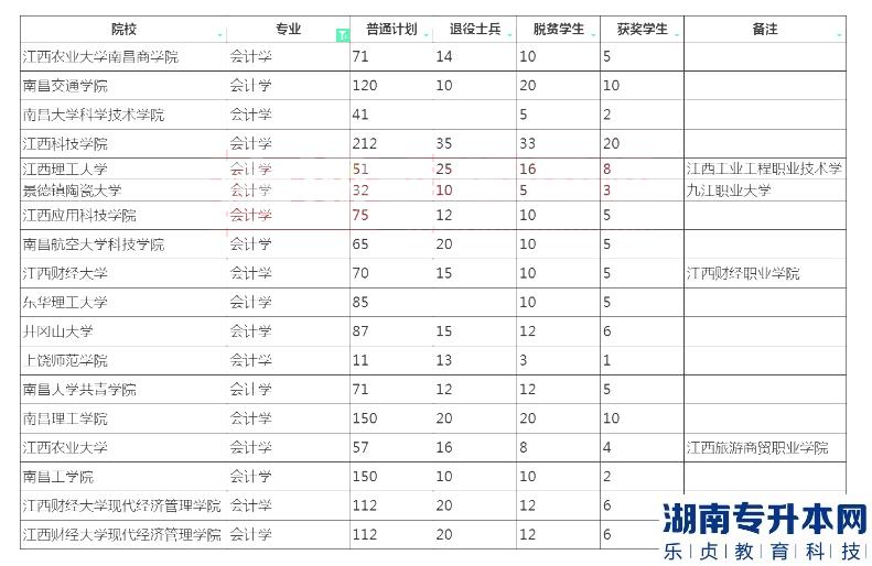 2023年江西专升本会计学招生院校计划