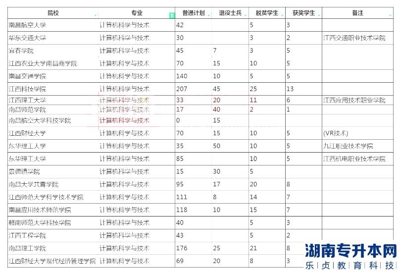 2023年江西专升本计算机科学与技术招生学校及计划