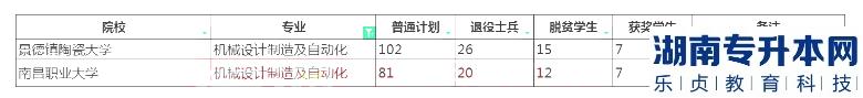 2023年江西专升本机械设计制造及自动化招生学校及计划