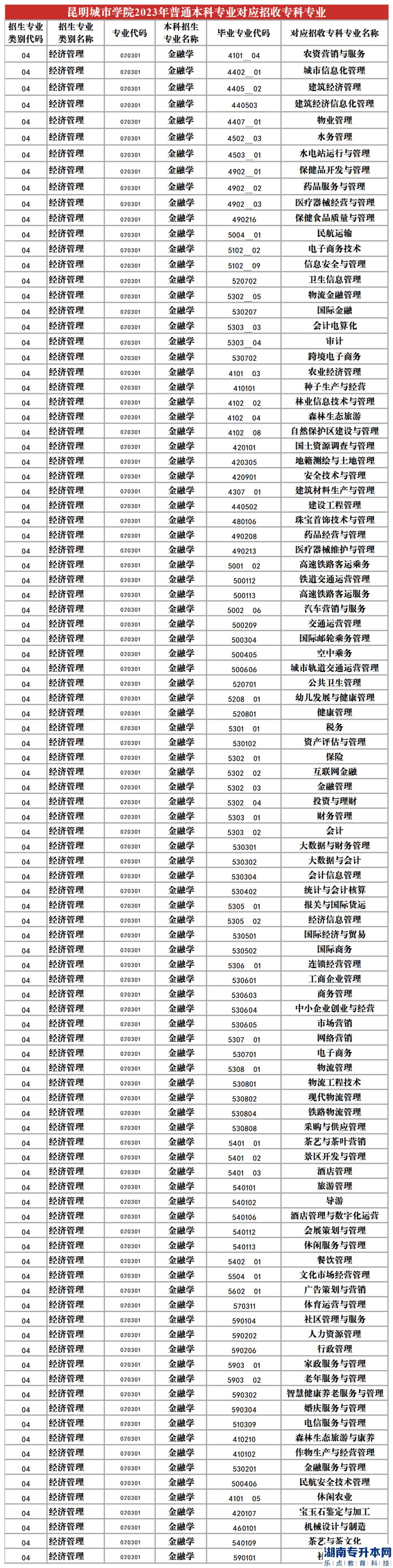 2023年昆明城市学院专升本招生专业及对应招收专科专业(图2)