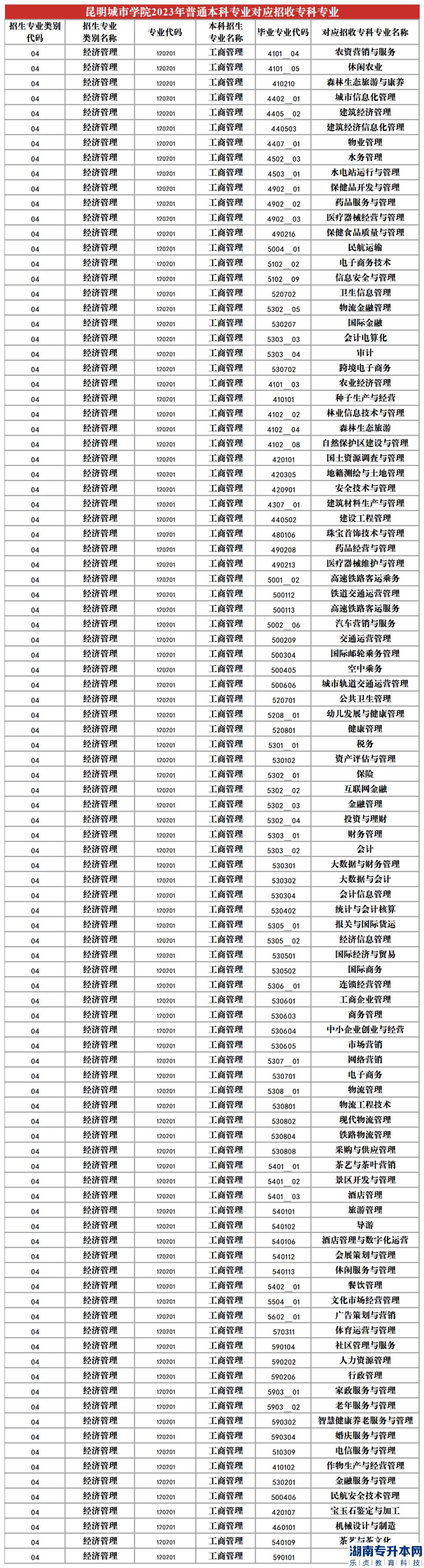 2023年昆明城市学院专升本招生专业及对应招收专科专业(图4)