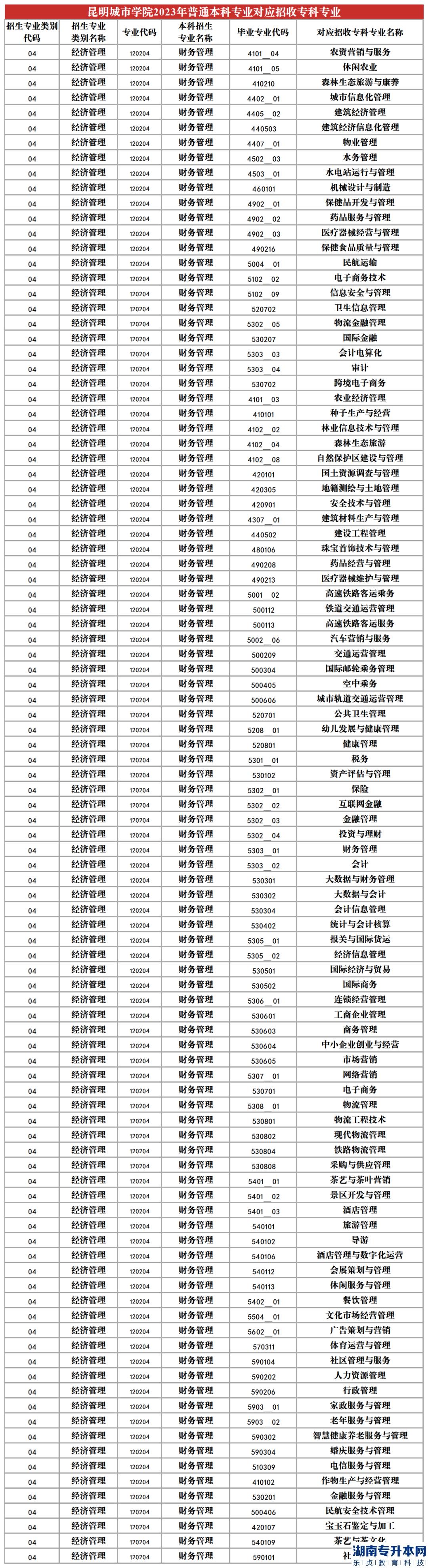 2023年昆明城市学院专升本招生专业及对应招收专科专业(图3)