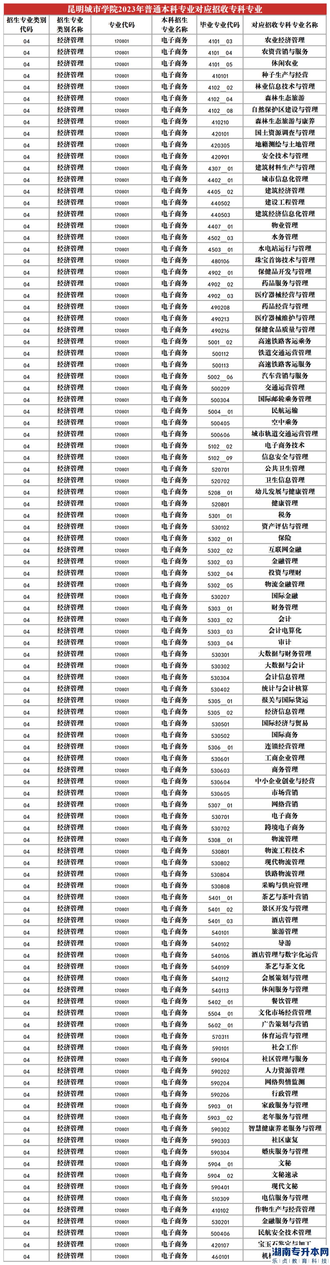 2023年昆明城市学院专升本招生专业及对应招收专科专业(图5)