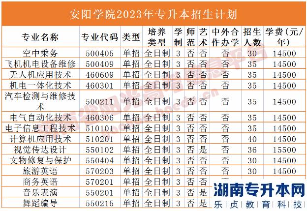 河南省专2023年升本院校招生计划(图4)