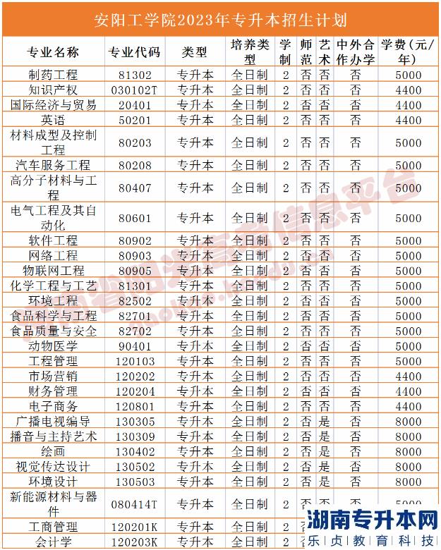 河南省专2023年升本院校招生计划(图2)