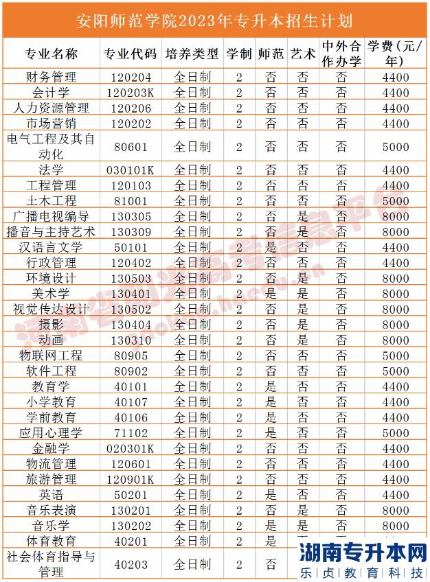 河南省专2023年升本院校招生计划(图3)