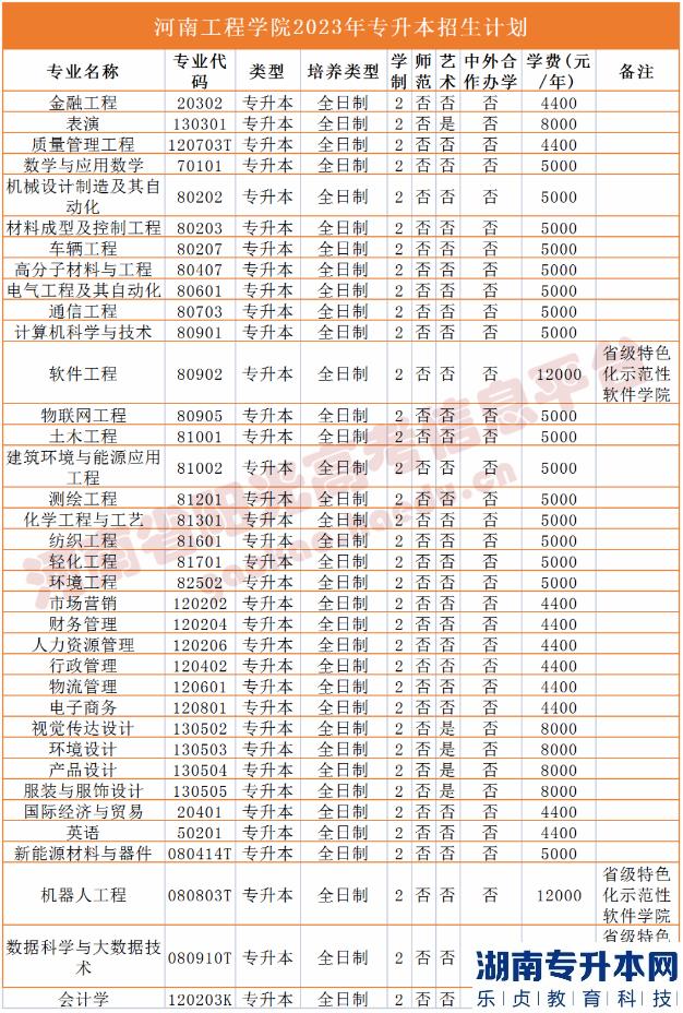 河南省专2023年升本院校招生计划(图8)