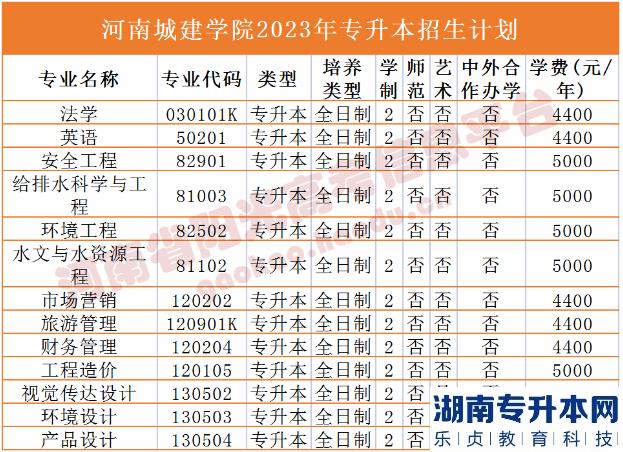 河南省专2023年升本院校招生计划(图7)