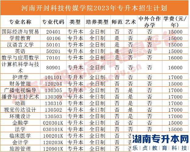 河南省专2023年升本院校招生计划(图12)